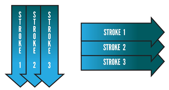 Proper wiping practice (arrows indicate the direction)