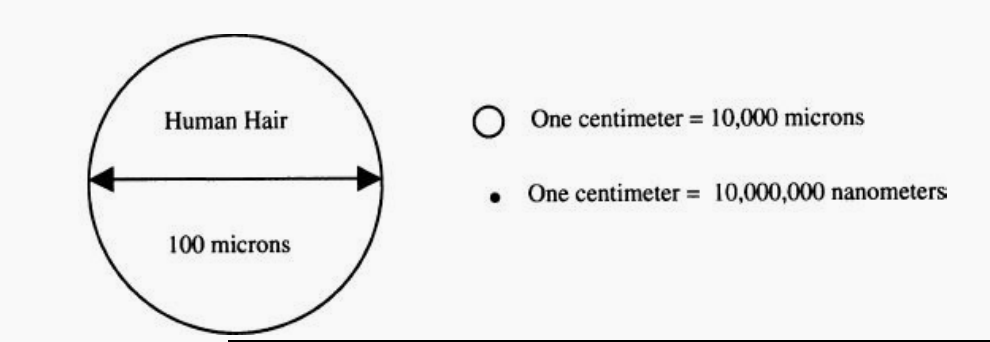 Comparative diagram showing a human hair diameter of 100 microns alongside decreasing semiconductor feature sizes to demonstrate the microscopic scale of modern chip manufacturing