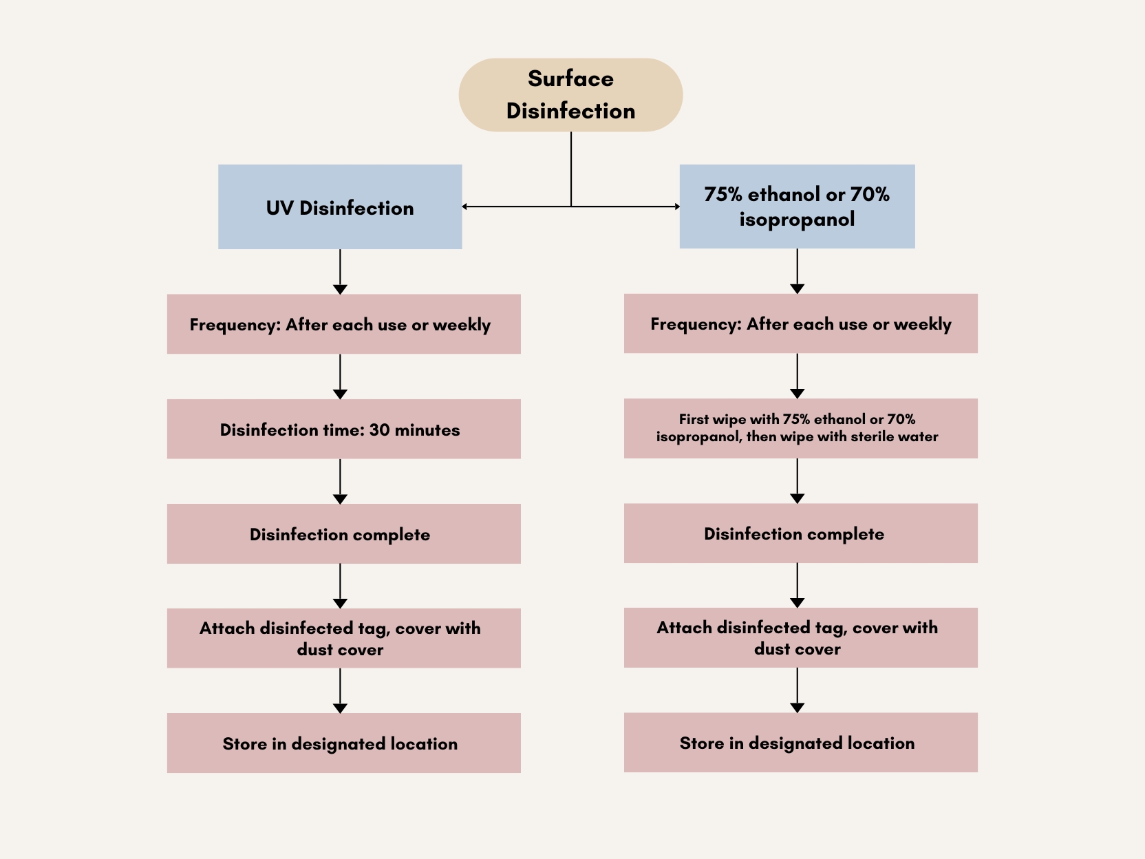 Surface Disinfection Flow Chart for ECMO Equipment in khaki color background