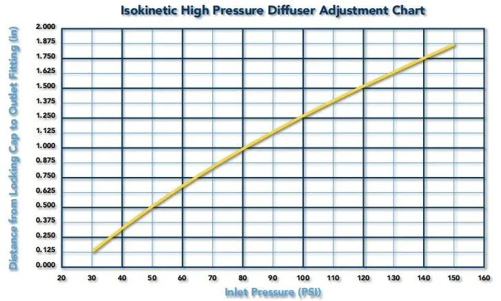 Figure 5: Isokinetic High Pressure Diffuser Adjustment Diagram