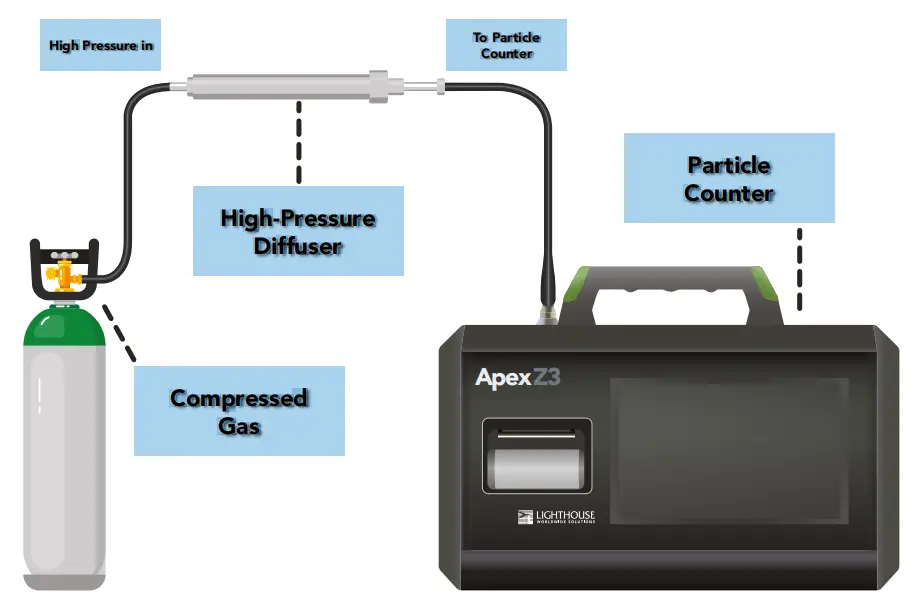 Figure 6: Compressed Gas to Remote Particle Counter Flow