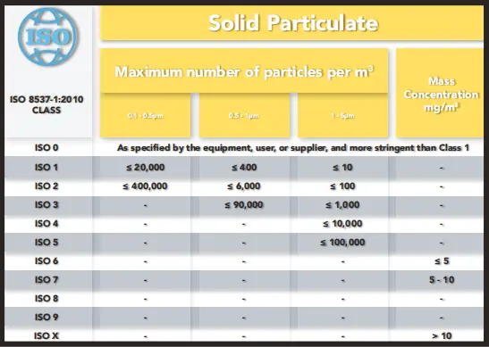 Figure 2: ISO 8537-1:2010 Classifications