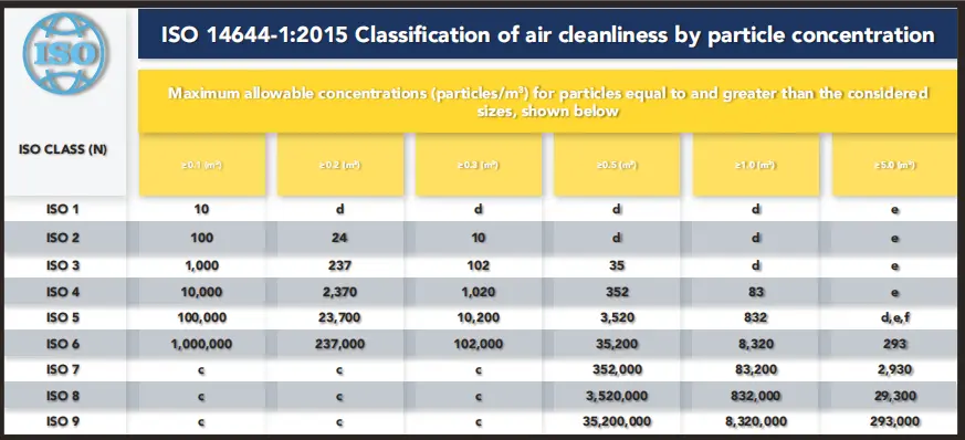 Figure 1: ISO 14644-1:2015 Air Cleanliness by Particle Classification